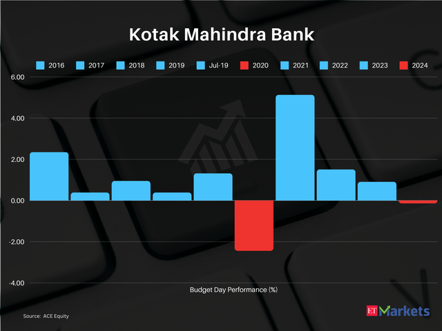 Kotak Mahindra Bank  | CMP: Rs 1,822 | 52-week high Rs: 1,987
