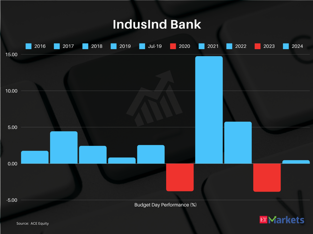 IndusInd Bank  | CMP: Rs 1,432 | 52-week high Rs: 1,694