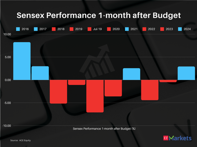 Historical Sensex performance one month after Budget