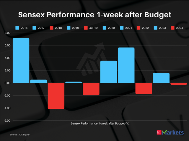 ?Historical Sensex performance one week after Budget