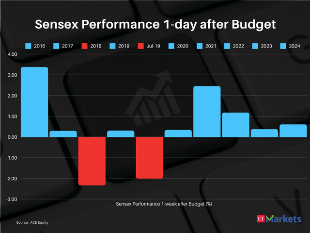 Historical Sensex performance one day after Budget