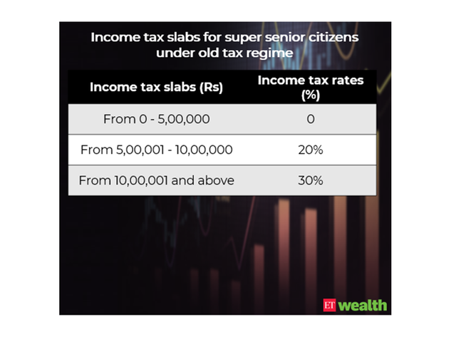 Old tax regime tax slabs: Super senior citizens