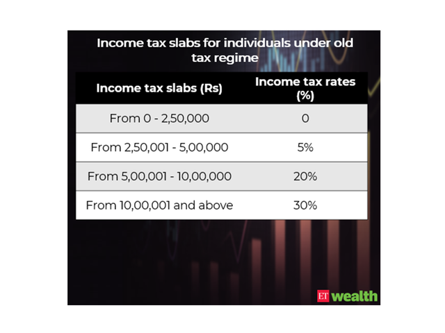 Old tax regime tax slabs: Individuals