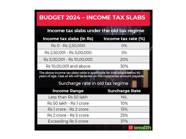 Income tax slabs under old tax regime