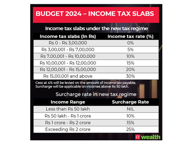 Latest income tax slabs under new tax regime
