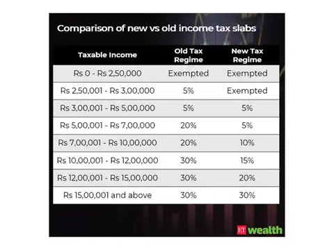 Tax slabs: Old vs new tax regime