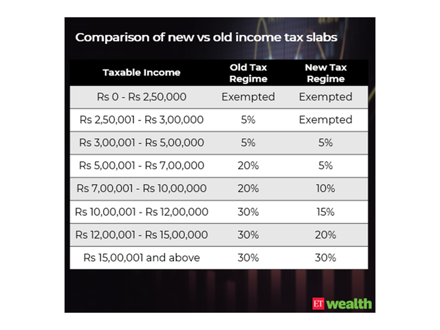 Tax slabs: Old vs new tax regime