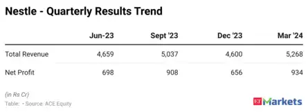 Nestle Q1 Results Live Updates: PAT rises 7% YoY at Rs 747 cr, revenue ...