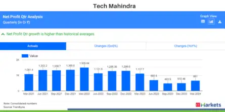 Tech Mahindra Q1 Results Live Updates: PAT at Rs 852 cr vs Street ...