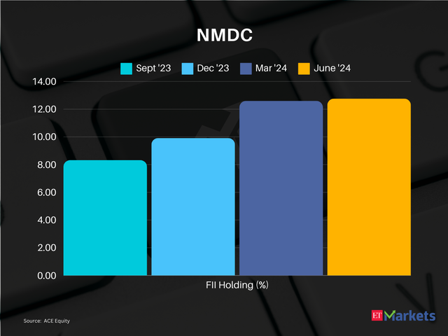 NMDC  | 1-year price return: 112%| CMP:Rs 239