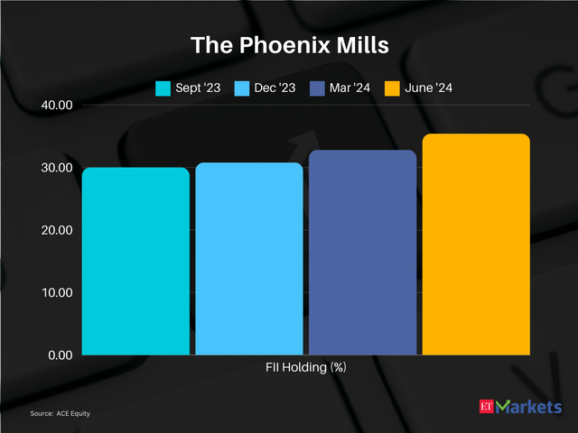 The Phoenix Mills  | 1-year price return: 114% | CMP:Rs 3,534