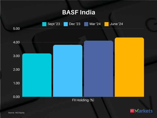 BASF India  | 1-year price return: 119% | CMP:Rs 5,794