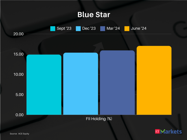Blue Star  | 1-year price return: 119% | CMP:Rs 1,711