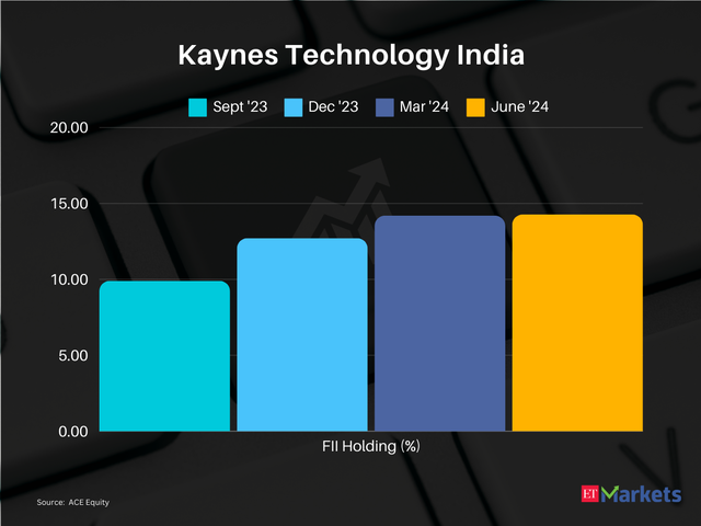 Kaynes Technology India  | 1-year price return: 130% | CMP: Rs 4,249