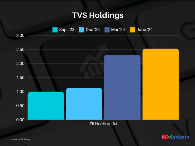 TVS Holdings  | 1-year price return: 164% | CMP:Rs 13,439