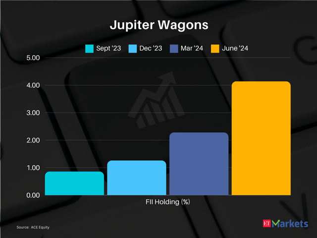 Jupiter Wagons  | 1-year price return: 169%| CMP: Rs 617