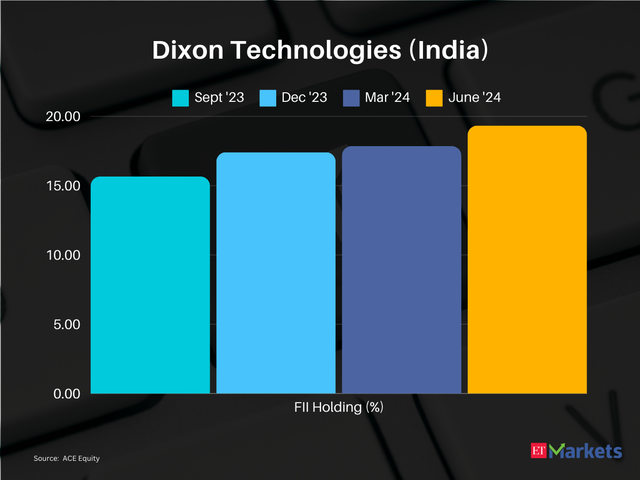 Dixon Technologies (India)  | 1-year price return: 176%| CMP:Rs 11,274