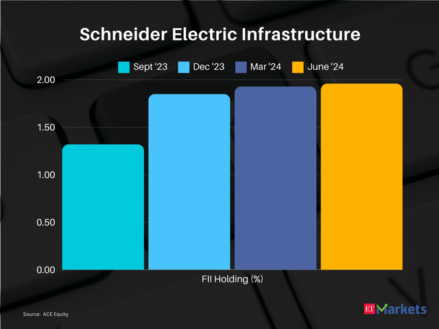 Schneider Electric Infrastructure  | 1-year price return: 183%| CMP:Rs 796