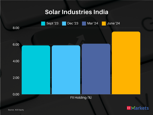Solar Industries India  | 1-year price return: 186%| CMP:Rs 10,973
