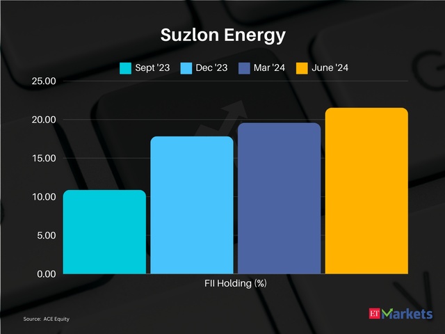 Suzlon Energy  | 1-year price return: 243%| CMP:Rs 62
