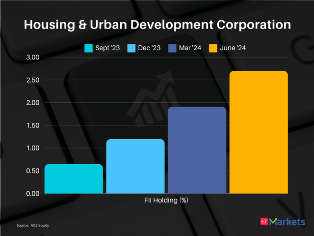Housing & Urban Development Corporation  | 1-year price return: 392%| CMP:Rs 314