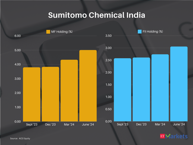 Sumitomo Chemical India