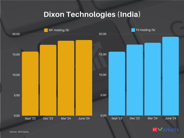 Dixon Technologies (India)