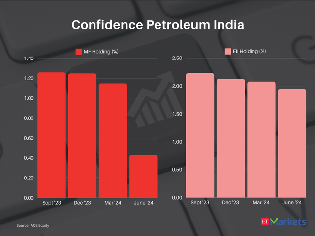 Confidence Petroleum India