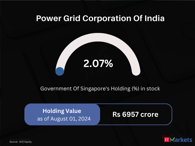 Power Grid Corporation Of India