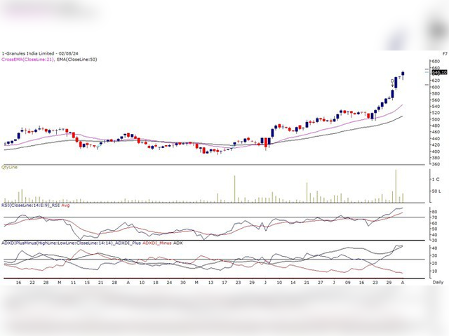 Granules India Ltd: Buy  