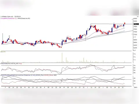 Gillette India Ltd: Buy
