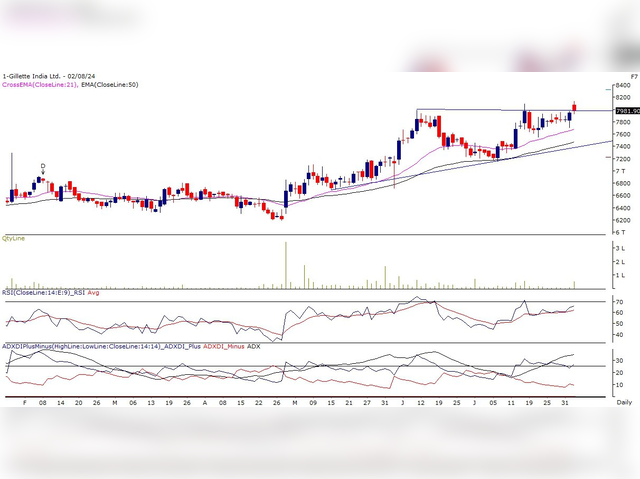 Gillette India Ltd: Buy