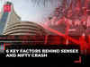 Rs 17 lakh crore vanish after Sensex & Nifty tumble, 6 reasons behind the crash