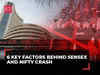 Rs 17 Lakh crore vanish after Sensex & Nifty tumble, 6 reasons behind the crash