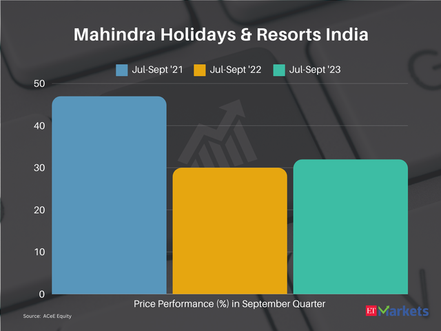 Mahindra Holidays & Resorts India