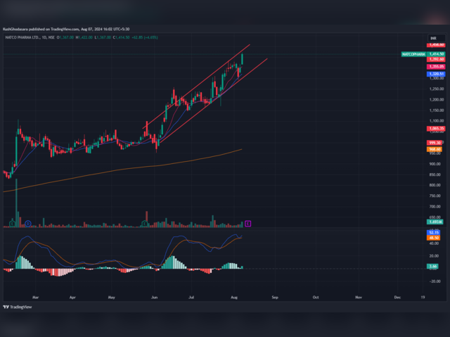  Natco Pharma: Avoid Fresh Longs