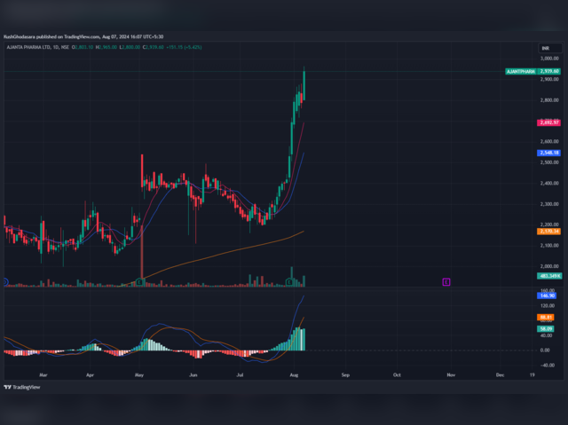 Ajanta Pharma: Exit