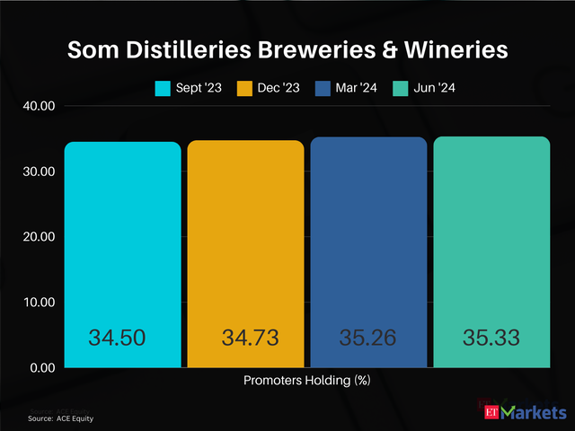 Som Distilleries Breweries & Wineries