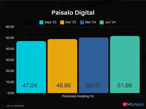 Paisalo Digital