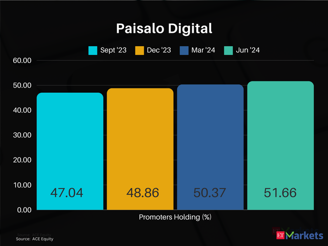 Paisalo Digital