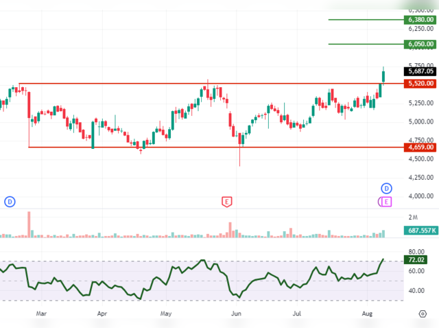 Alkem Laboratories: CMP: 5,687