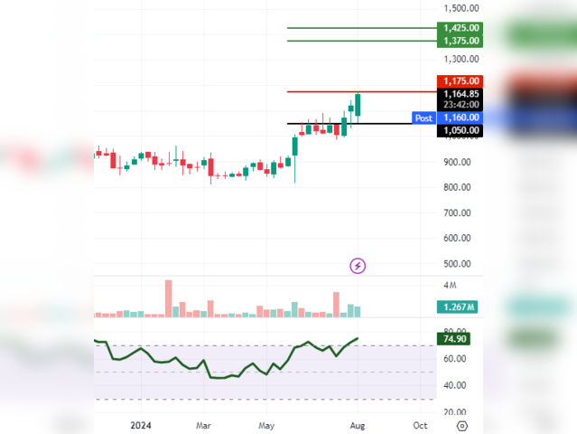 Eris Lifesciences: CMP: 1,164