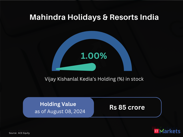 Mahindra Holidays & Resorts India