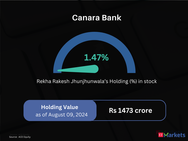 Canara Bank