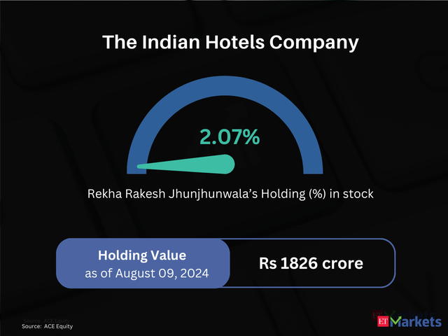 The Indian Hotels Company