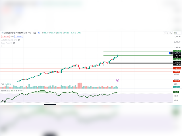 Aurobindo Pharma: CMP 1,505