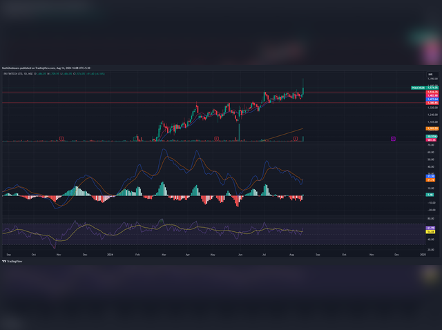 PB Fintech: Buy | Target: Rs 1,890| Stop Loss: Rs 1,477