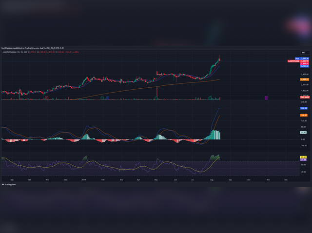 ​Ajanta Pharma: Exit Longs