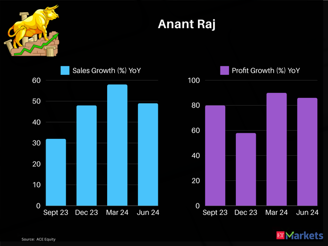 Anant Raj