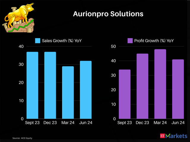 Aurionpro Solutions